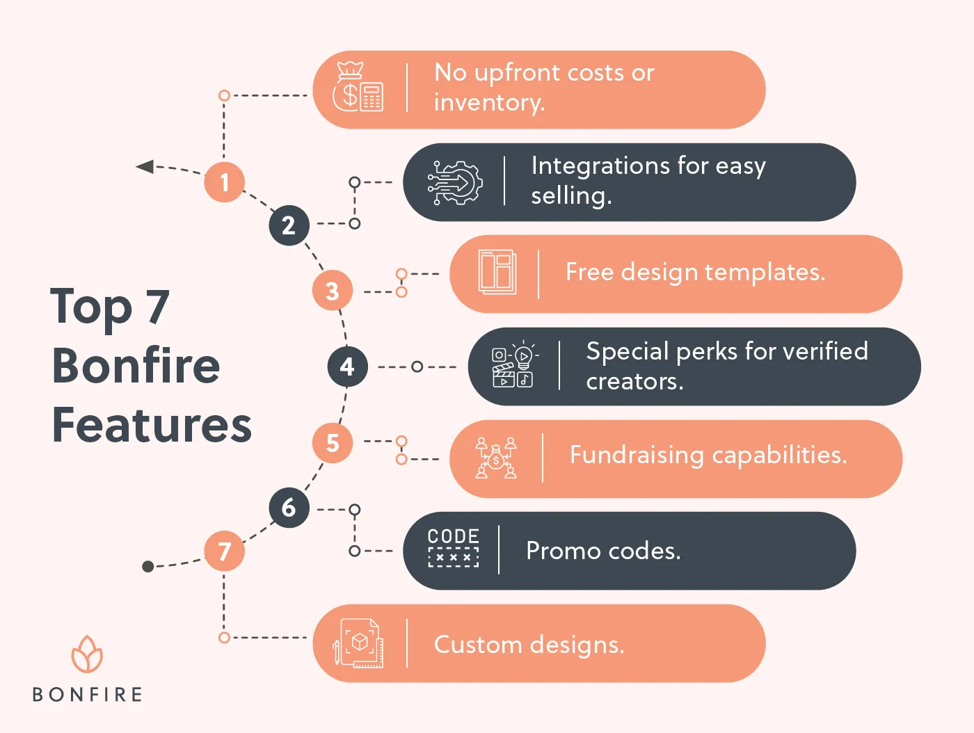 Bonfire’s top 7 features: no upfront costs, integrations, free templates, verified creator perks, fundraising, promo codes, and custom designs