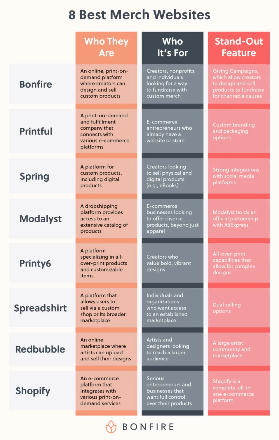 A table summarizing the top merch websites, including who they are, who they serve, and their top features.