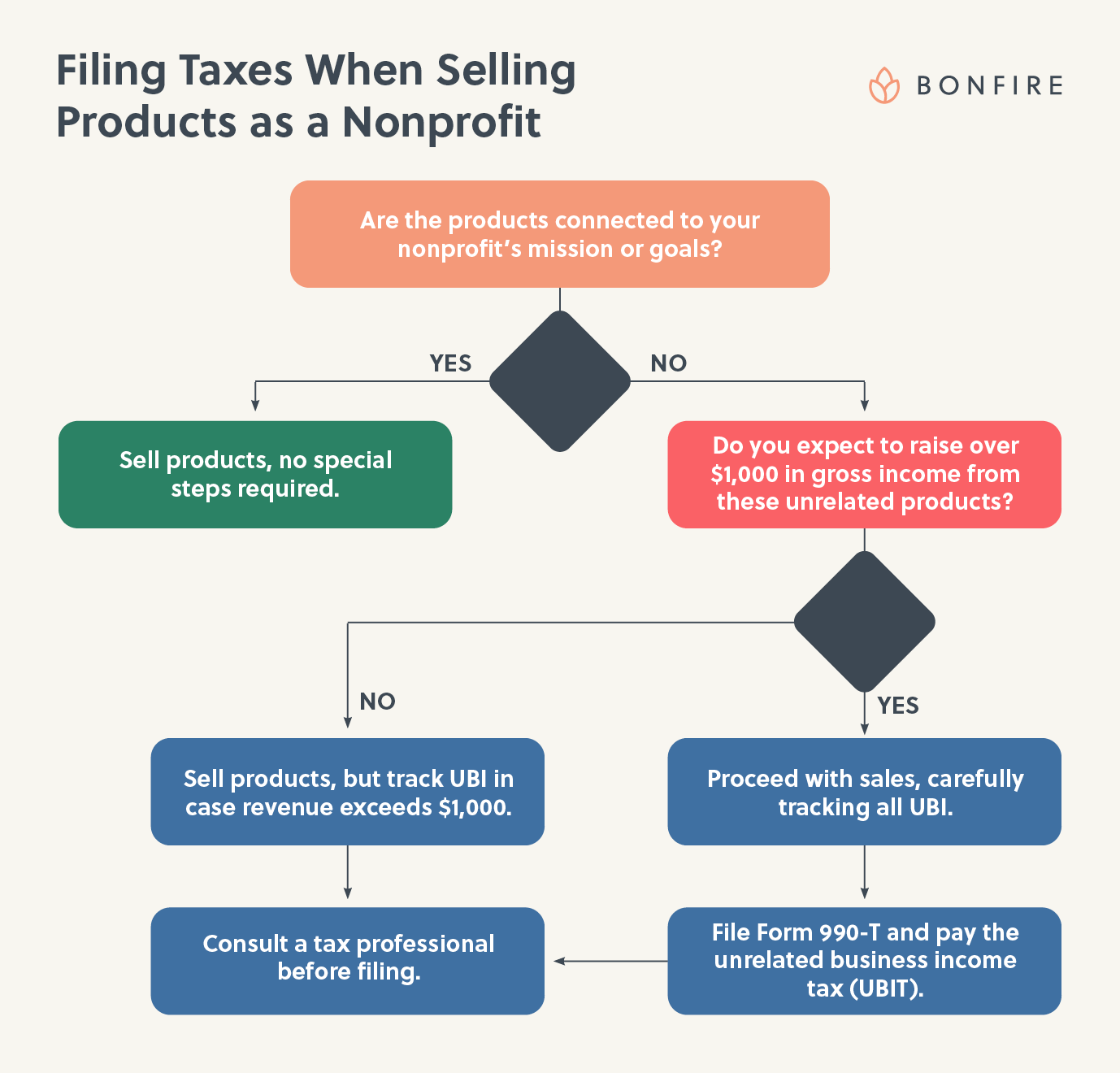 A flow chart breaking down the tax filing process for nonprofits that sell products (explained in text below).